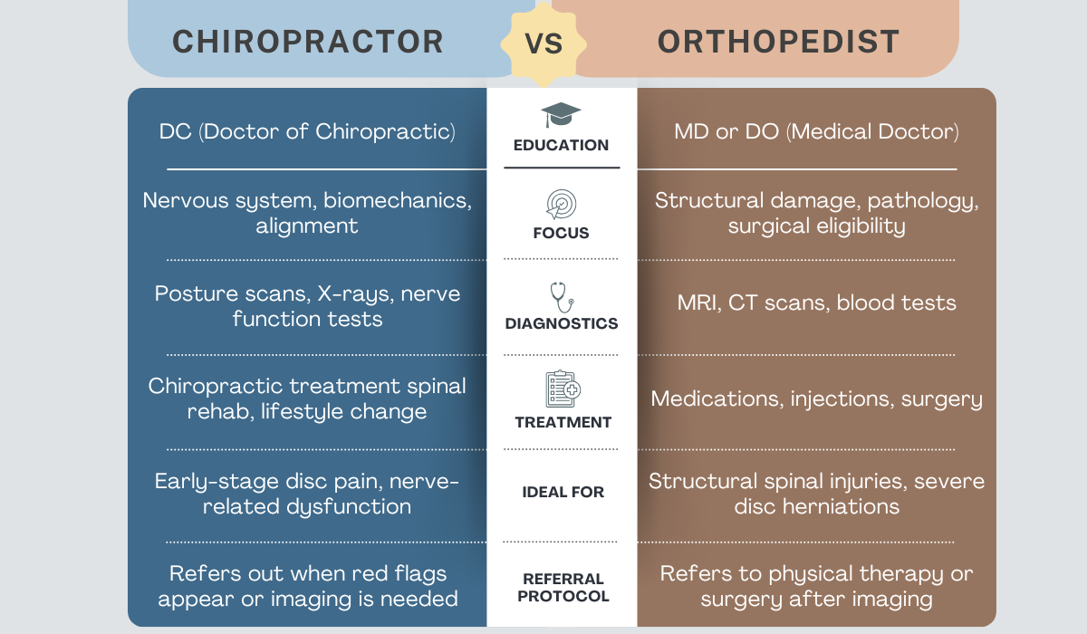 Comparison chart showing treatment for disc injuries in Arlington Heights by chiropractors and orthopedists.