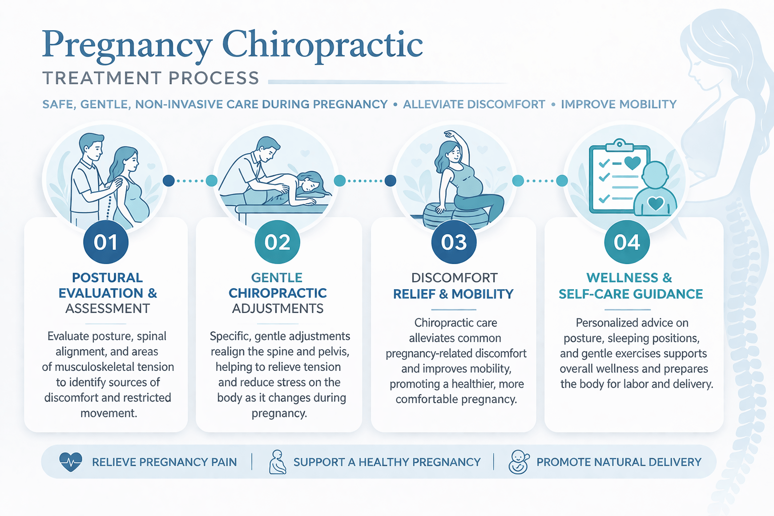 Prenatal chiropractic treatment process infographic showing neuro-spinal assessment, posture and pelvic alignment evaluation, gentle prenatal chiropractic adjustments, and recovery support during pregnancy.